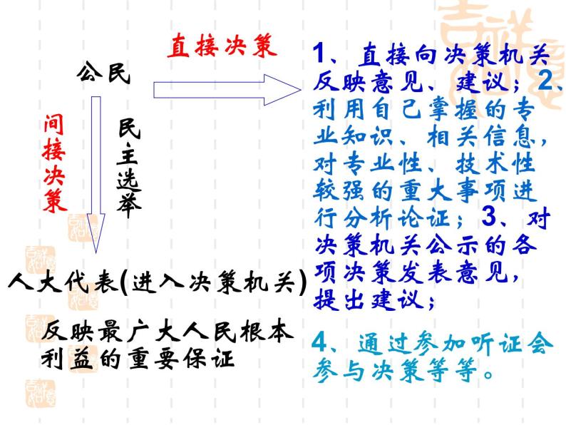 高一政治课件：2.2民主决策：作出最佳的选择（新人教版必修2）05