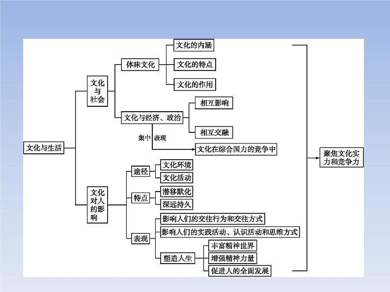 高中政治人教版必修3课件:单元整合102