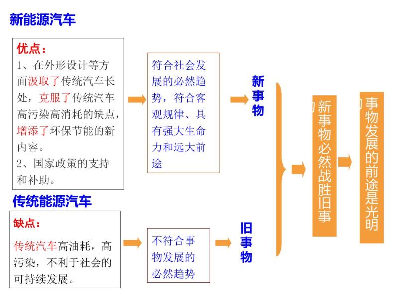 高中人教版政治必修四课件：第八课 第二框《用发展的观点看问题》06