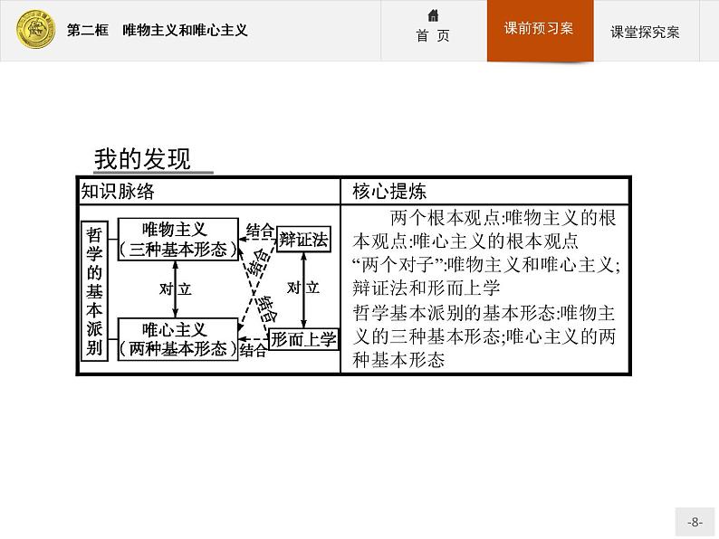 高中政治人教版必修4课件:1.2.2 唯物主义和唯心主义08