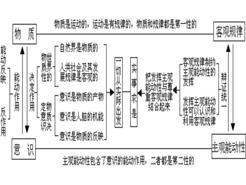 高二政治必修4课件：哲学复习（新人教版）03