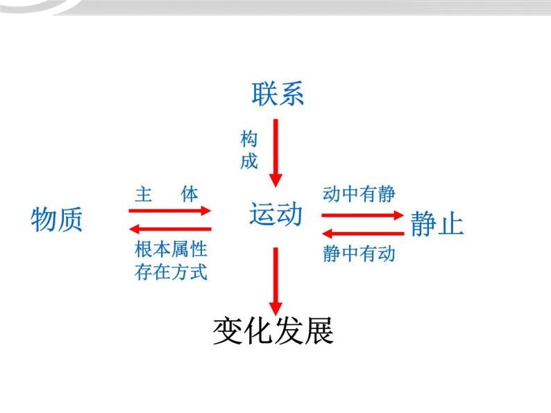 高二政治 3.8.1世界是永恒发展的课件 新人教必修404