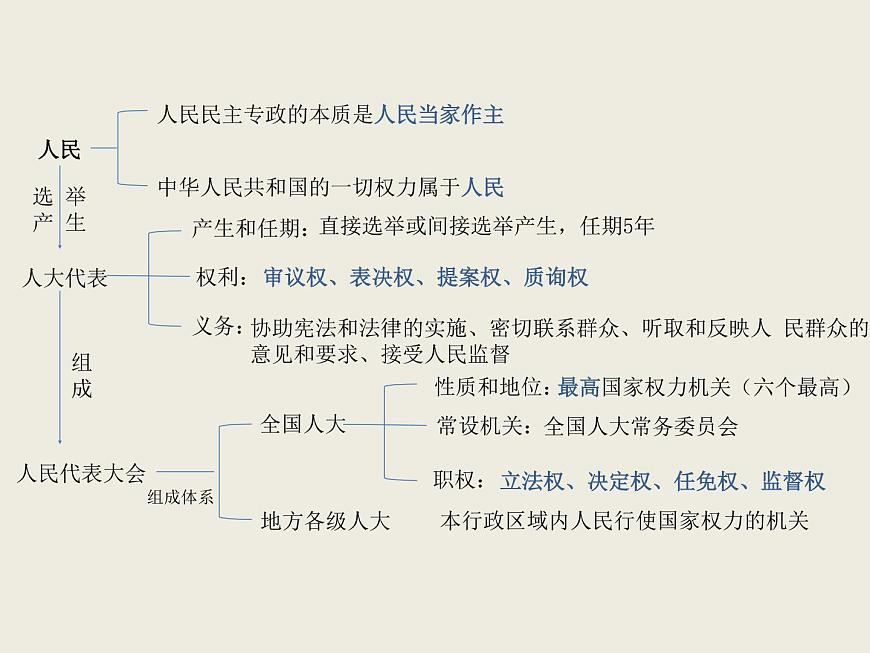 1.2+國家的政權(quán)組織形式 課件第5頁