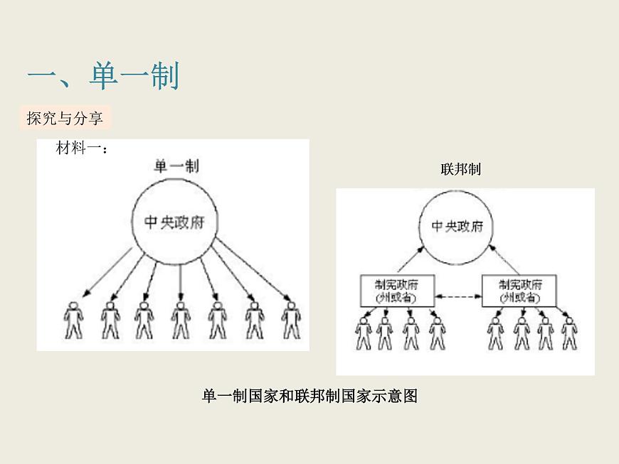 2.2+單一制和復(fù)合制 課件第6頁