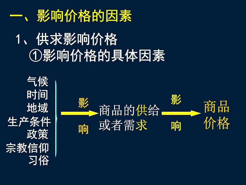 人教版高一政治必修1课件:1.2.1影响价格的因素课件(共26 张PPT)05