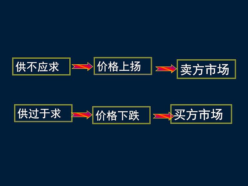 人教版高一政治必修1课件:1.2.1影响价格的因素课件(共26 张PPT)08