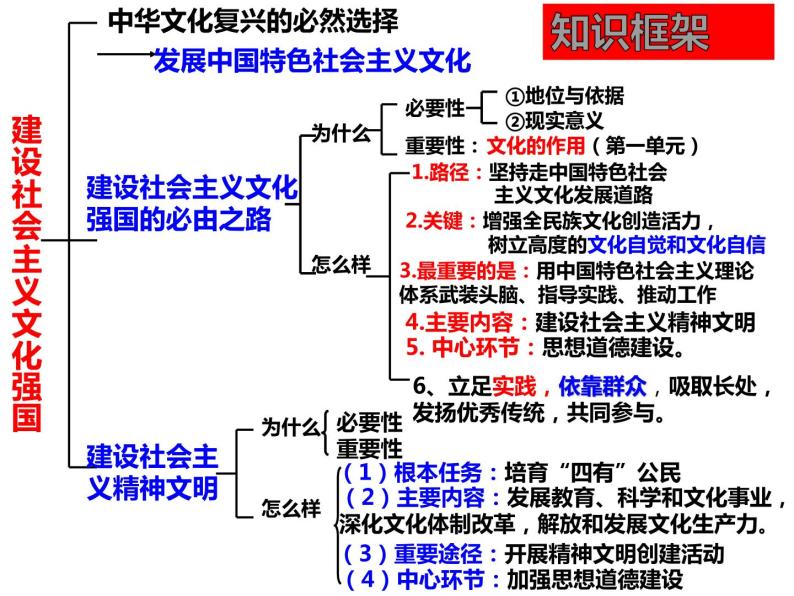 高中政治人教版必修三文化生活9.1建设社会主义文化强国课件02