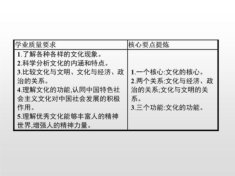 高中政治统编版(2019)必修四:第七课 第一框 文化的内涵与功能 课件PPT02