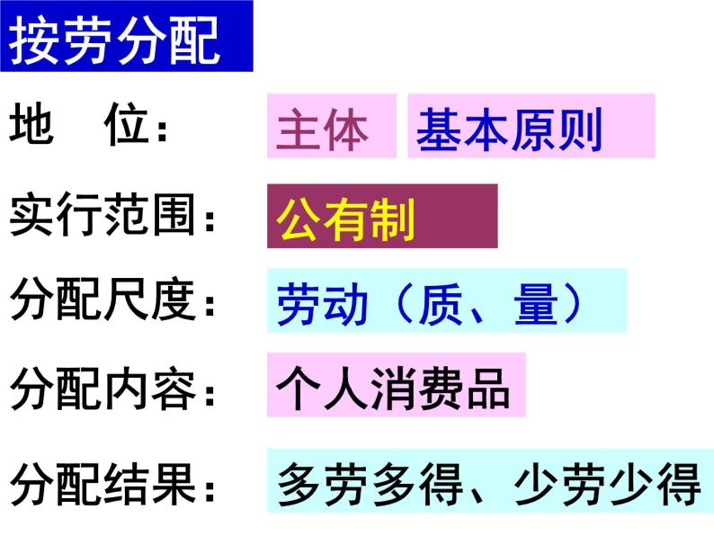 人教版高一政治必修1课件第三单元 收入与分配 / 第七课 个人收入的分配 / 1 按劳分配为主体，多种分配方式并存3.7.1按劳分配为主体 多种分配方式并存课件（共19 张PPT）03