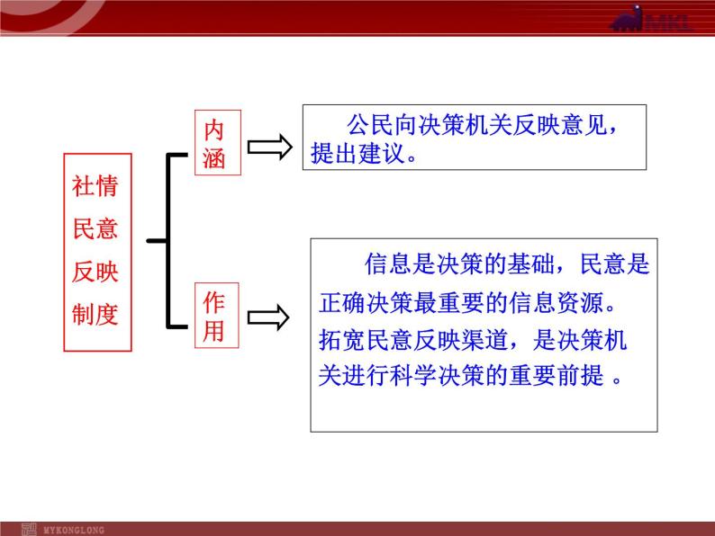 课件PPT 高中政治新课程课件：1.2.2 民主决策：作出最佳选择（人教必修2）07