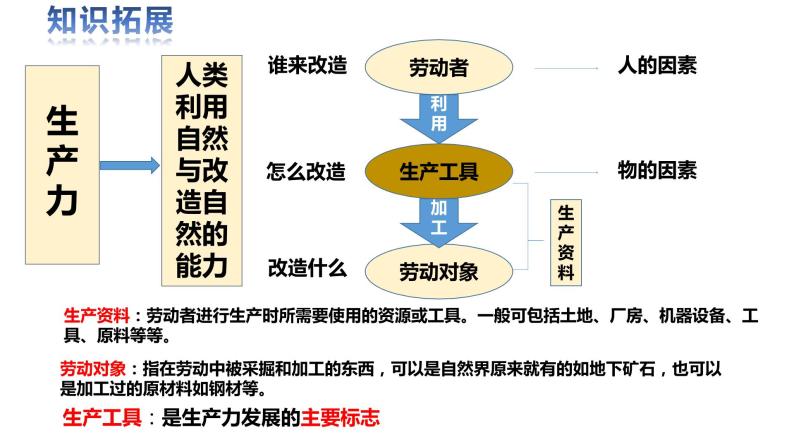 课件PPT 第1课第1框第1目从原始社会到奴隶社会08