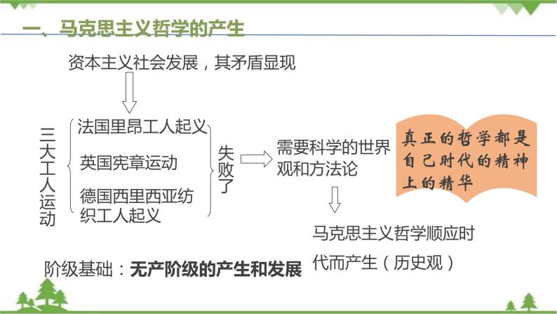 课件 3.2 哲学史上的伟大变革-2021学年高二政治同步备课 课件（人教版必修四）04