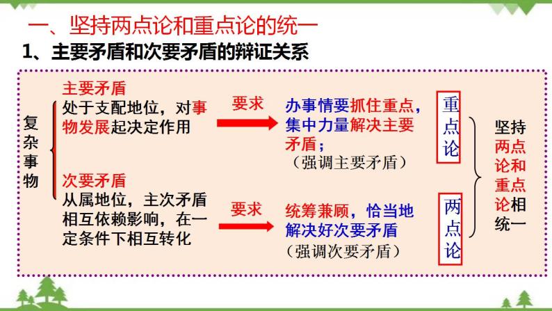 课件 9.2 用对立统一的观点看问题-2021学年高二政治同步备课 课件（人教版必修四）05