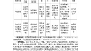 高中政治思品人教版 (新课标)必修3 文化生活1 源远流长的中华文化教学设计