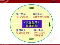 高二政治必修3课件：1-1-1体味文化（新人教版）