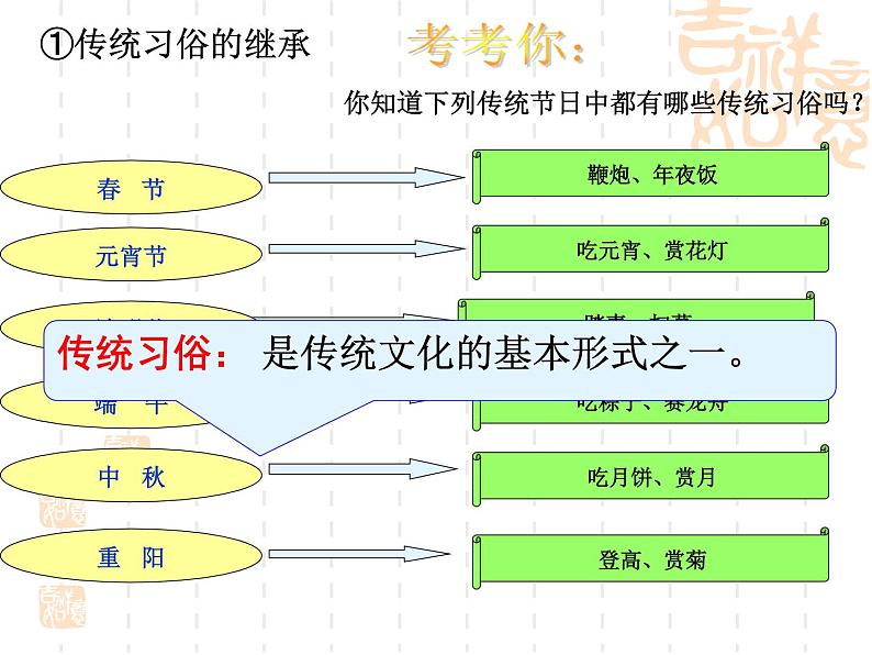 高二政治课件:4.1传统文化的继承(新人教版必修3)07