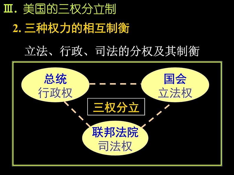 高中政治课件:美国的三权分立04