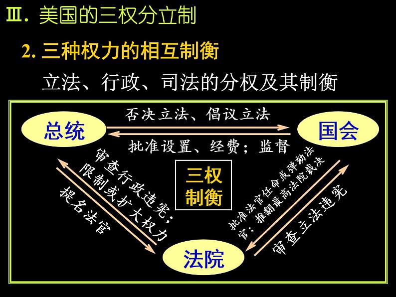高中政治课件:美国的三权分立05