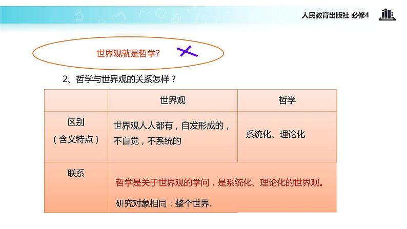 【教学课件】《关于世界观的哲学》(人教)06
