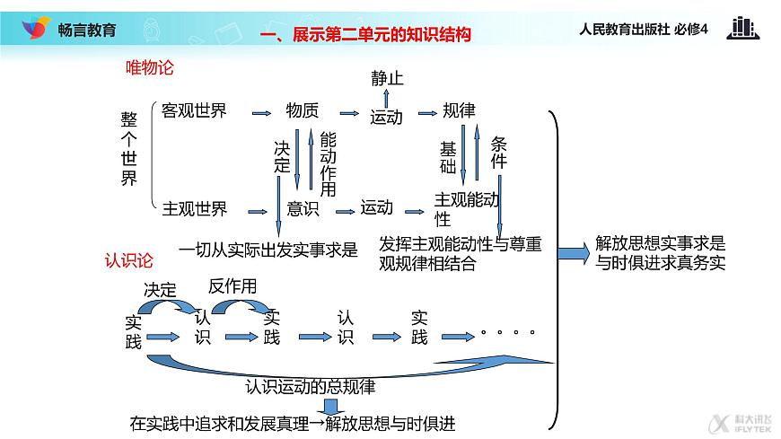 【教學(xué)課件】《綜合探究 與時(shí)俱進(jìn) 求真務(wù)實(shí)》（人教）第2頁
