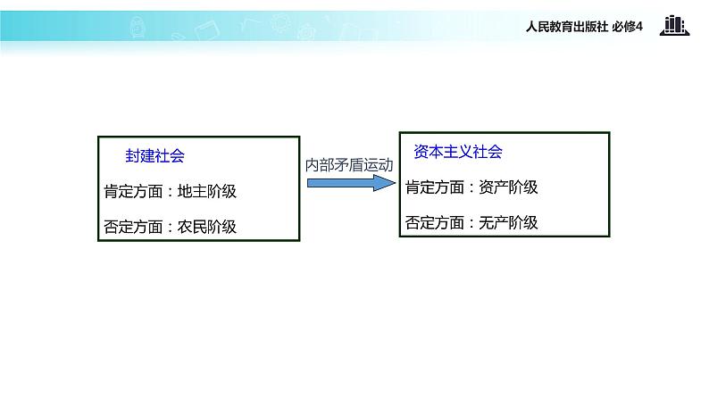 【教学课件】 《10.1 树立创新意识是唯物辩证法的要求》(人教)05