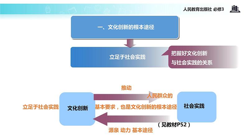 【教学课件】《文化创新的途径》(人教)05