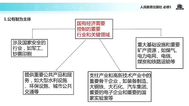 【教学课件】《我国的基本经济制度》(人教)07