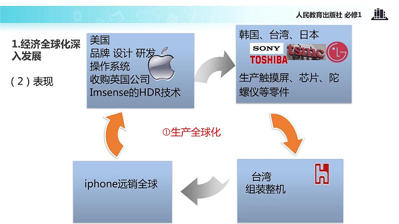 【教学课件】《面对经济全球化》(人教)07