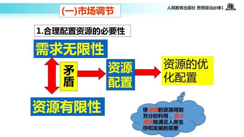 【教学课件】《市场配置资源》（思想政治人教必修1）04