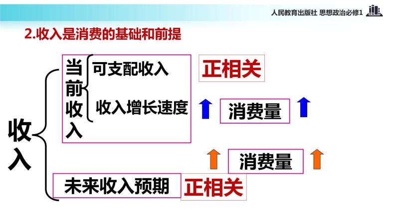 【教学课件】《消费及其类型》（思想政治人教必修1）05