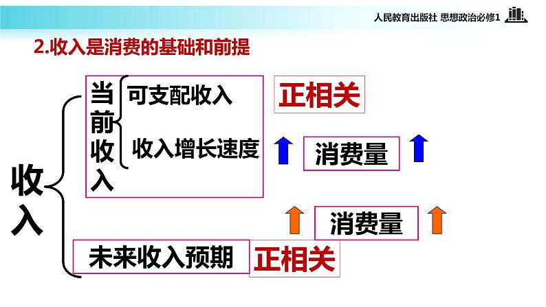 【教学课件】《消费及其类型》(思想政治人教必修1)05