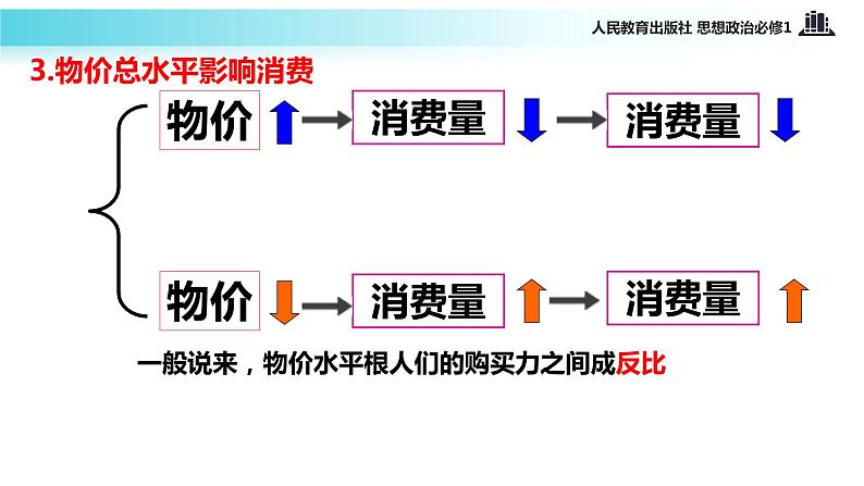【教学课件】《消费及其类型》(思想政治人教必修1)07