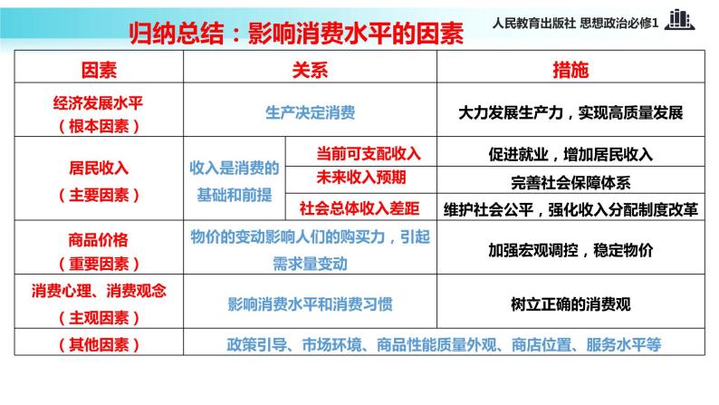 【教学课件】《消费及其类型》（思想政治人教必修1）08