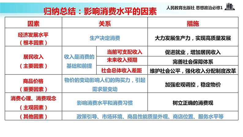 【教学课件】《消费及其类型》(思想政治人教必修1)08