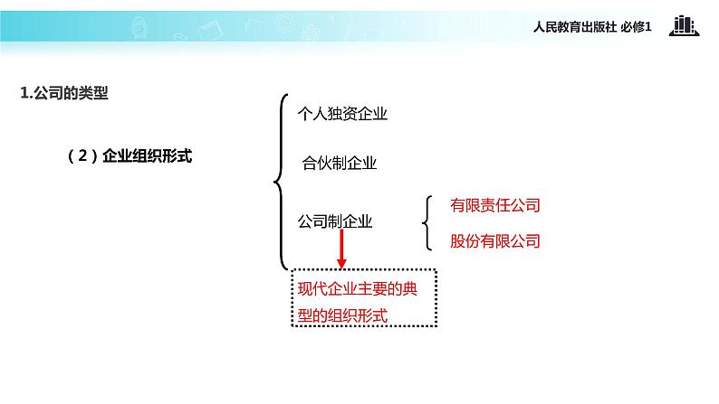 【教学课件】《企业的经营》(人教)04