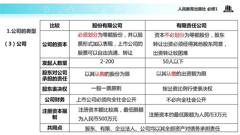 【教学课件】《企业的经营》(人教)05