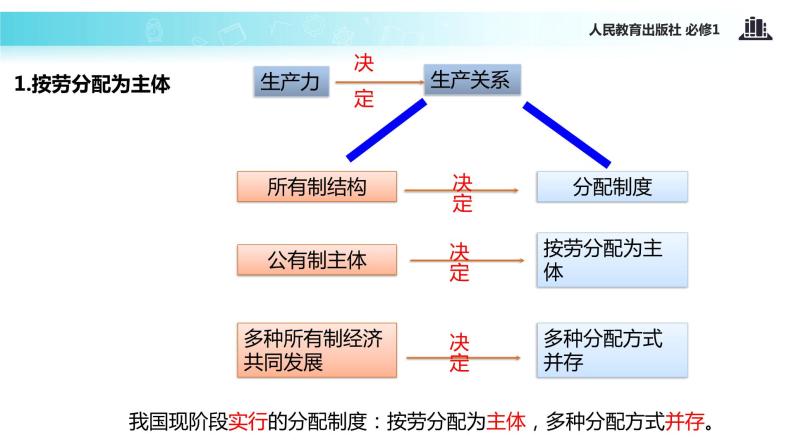 人教版高中政治必修一教学课件《按劳分配为主体 多种分配方式并存》（人教）03