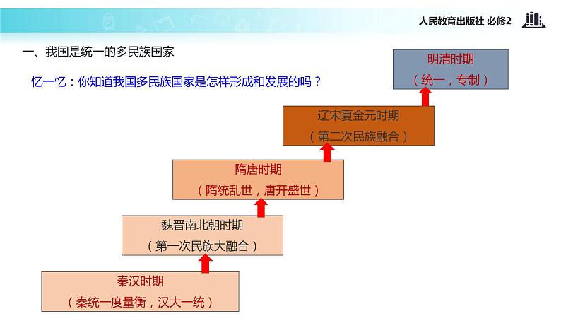 【教学课件】《7.1 处理民族关系的原则:平等、团结、共同繁荣》(人教)03