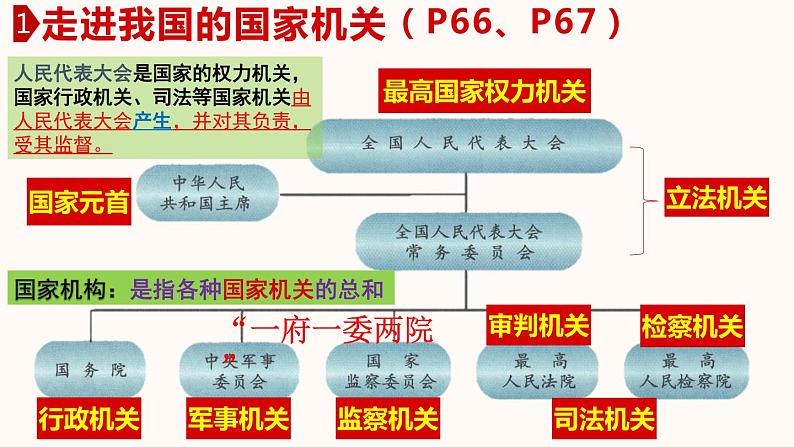 人教版(新课标)高一政治思品 6.2《人民代表大会制度:我国的根本政治制度》课件07