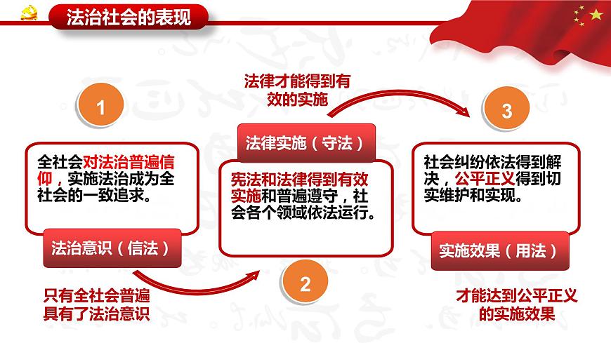 高中 政治思品 人教統(tǒng)編版  必修3  第三單元8.3 法治社會 公開課第7頁