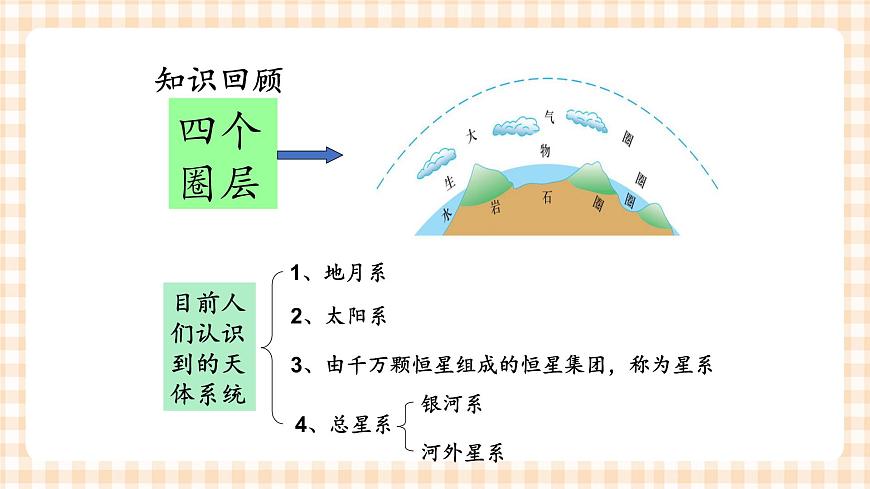 1.1.2宇宙環(huán)境概述 課件第2頁(yè)