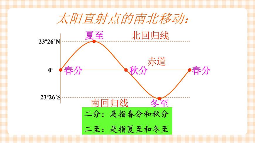 1.2.2地球的運動 課件第5頁