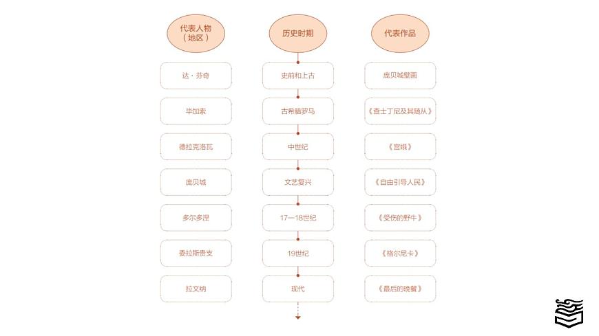 第1章 第二節(jié)外國繪畫藝術ppt1第4頁