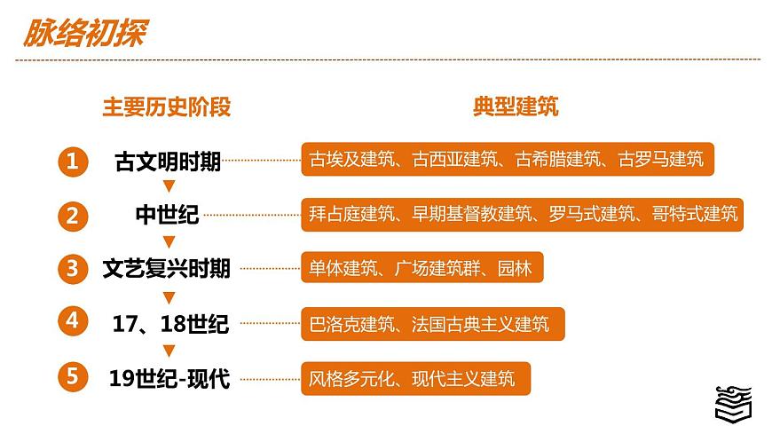 第4章 第二節(jié) 外國建筑藝術(shù)PPT第2頁