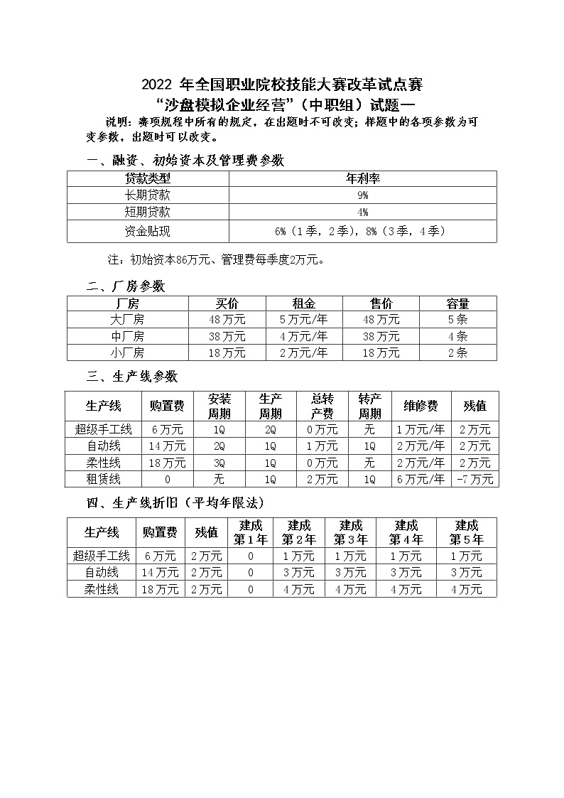 2022年全国职业院校技能大赛中职组 沙盘模拟企业经营赛项模拟赛题（word版）