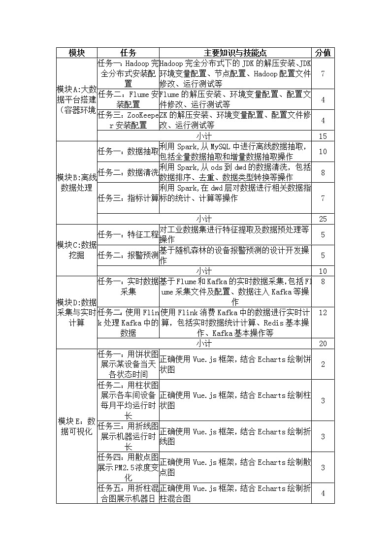 2022年全国职业院校技能大赛高职组 大数据技术与应用赛项模拟赛题(Word版)01