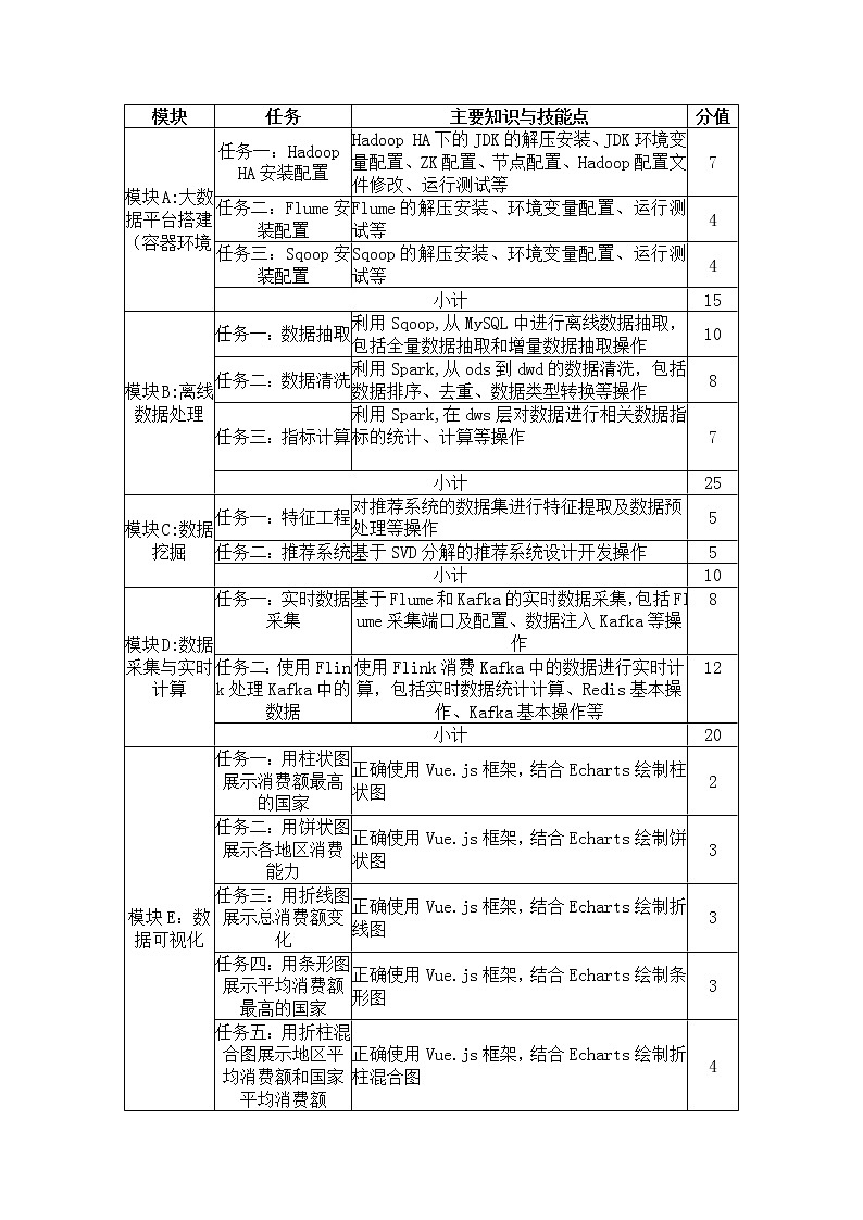 2022年全国职业院校技能大赛高职组 大数据技术与应用赛项模拟赛题(Word版)01