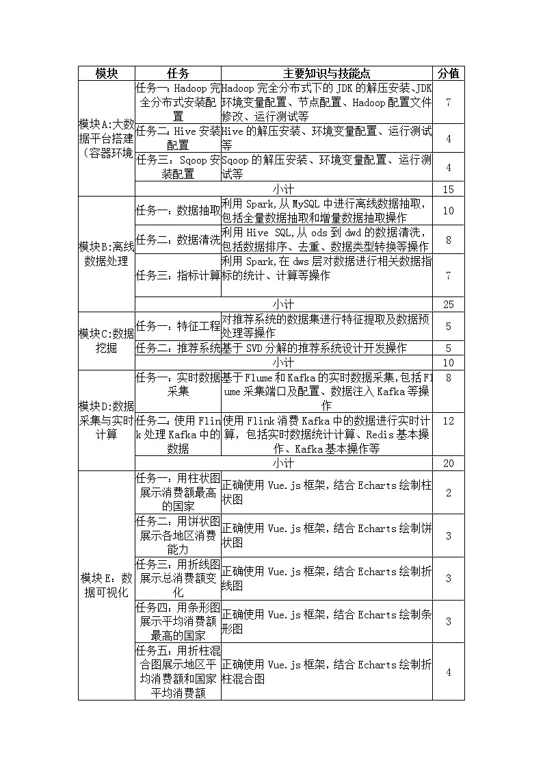 2022年全国职业院校技能大赛高职组 大数据技术与应用赛项模拟赛题(Word版)01