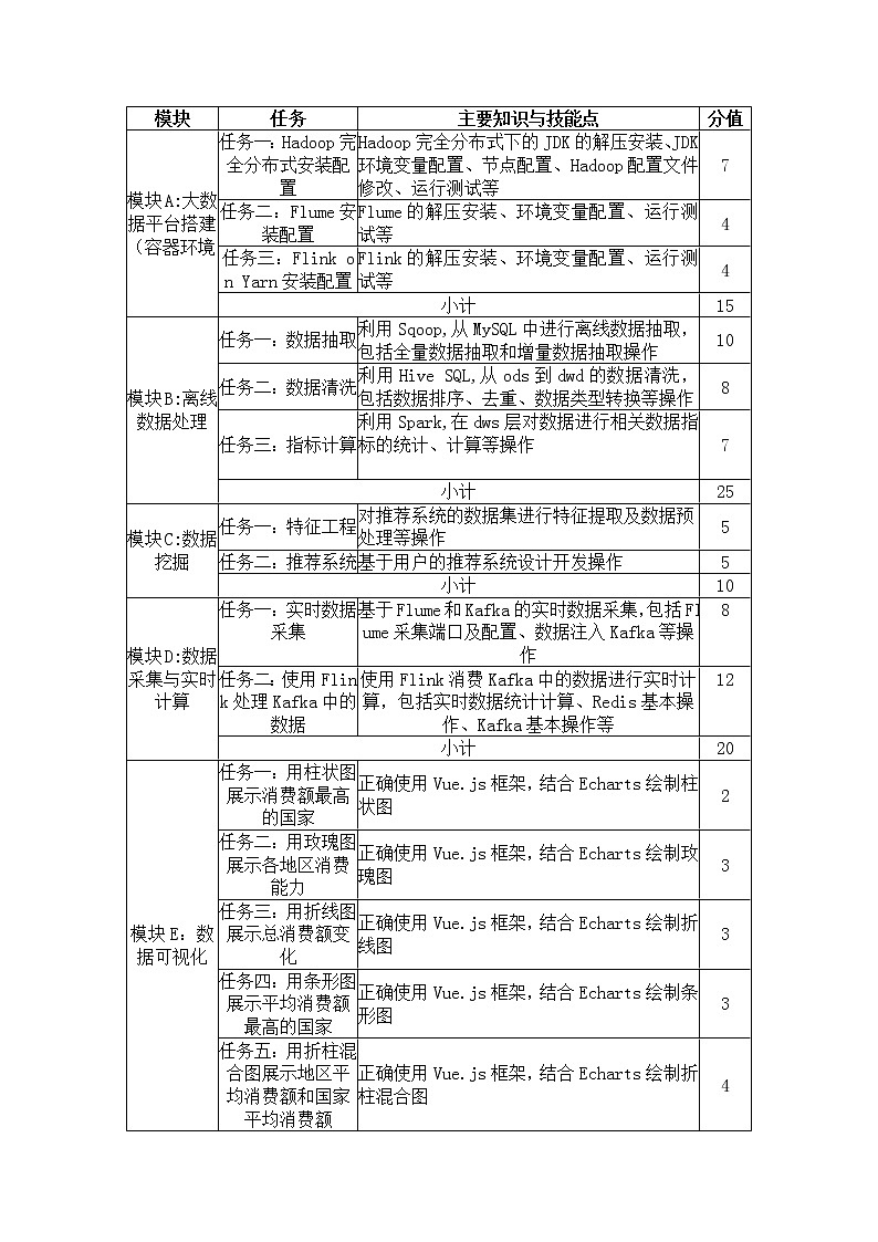 2022年全国职业院校技能大赛高职组 大数据技术与应用赛项模拟赛题(Word版)01