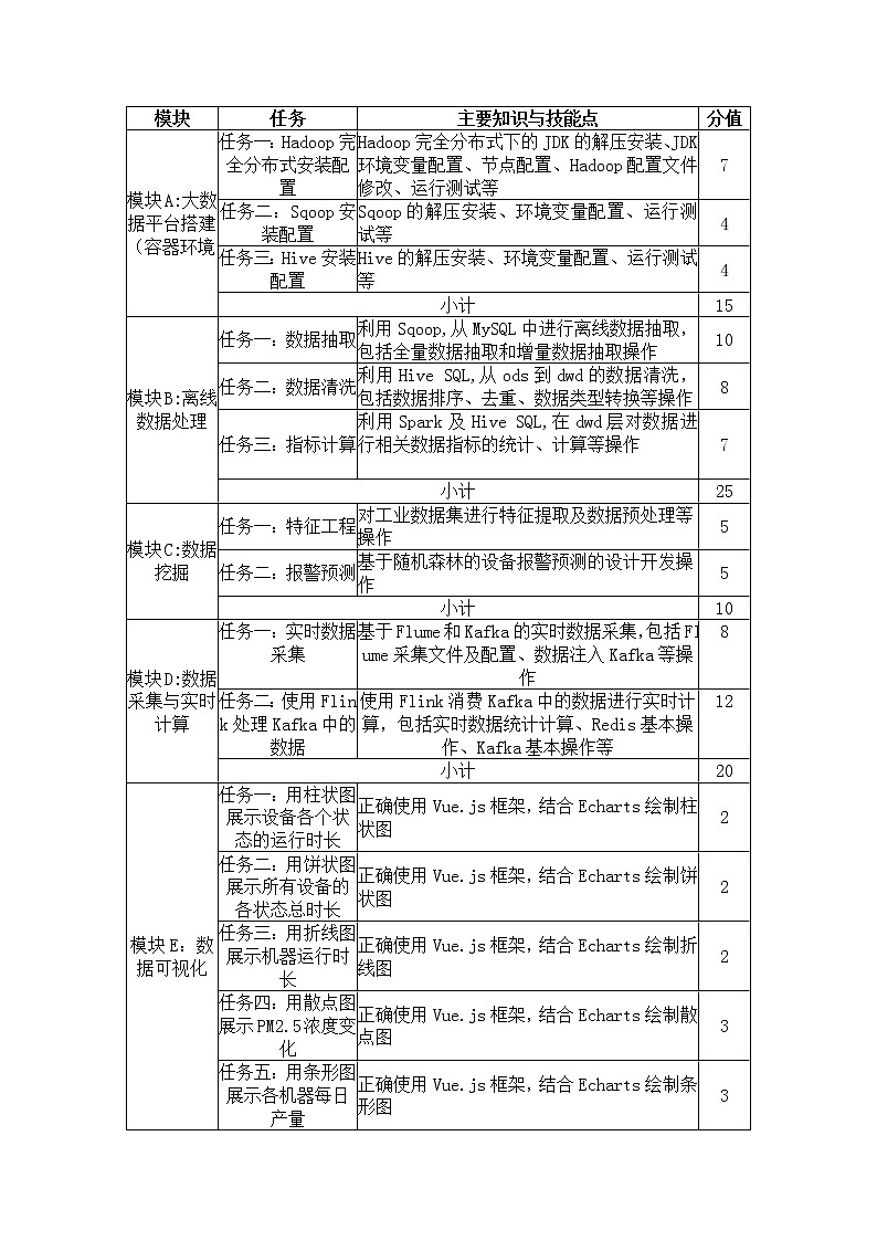 2022年全国职业院校技能大赛高职组 大数据技术与应用赛项模拟赛题(Word版)01